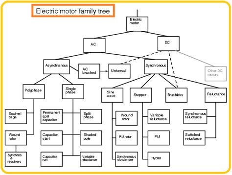 Electric Motor Family Tree ~ NEW TECH