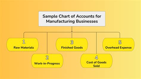 detailed manufacturing chart of accounts How to produce manufacturing account?