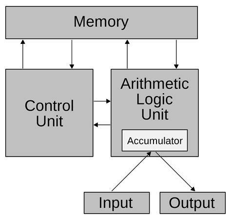 VON NEUMANN ARCHITECTURE ~ COMPUTER ARCHITECTURE