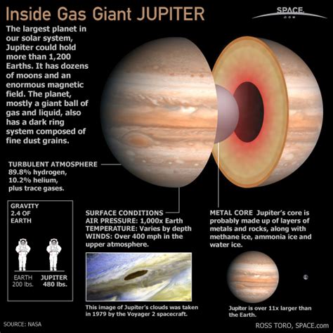 Inside Gas Giant Jupiter (Infographic) | Jupiter's Physical & Orbital Characteristics, Largest ...