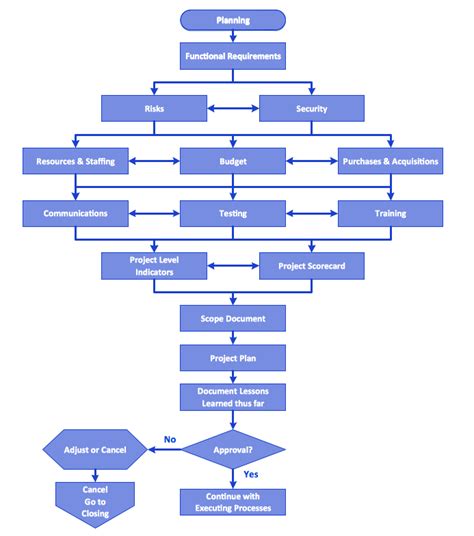 Flowchart Process Diagram Example Flowchart Process Chart Ma