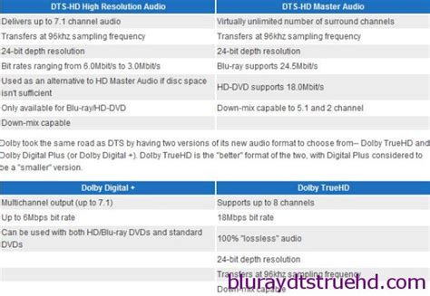 Difference between Dolby TrueHD and DTS HD Master Audio