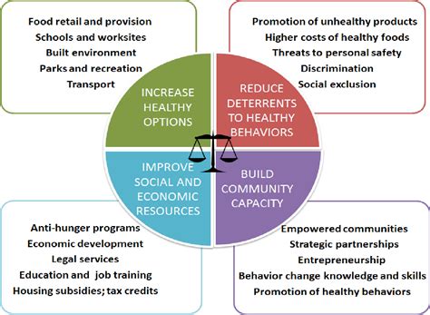 [PDF] Table 2 | Examples of Environmental Influences on Physical Activity , by Type of ...