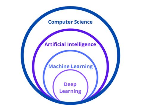 Machine Learning Concepts for Beginners