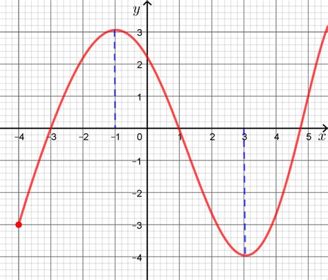 Tableau de variation d'une fonction numérique de la variable réelle - Logamaths.fr