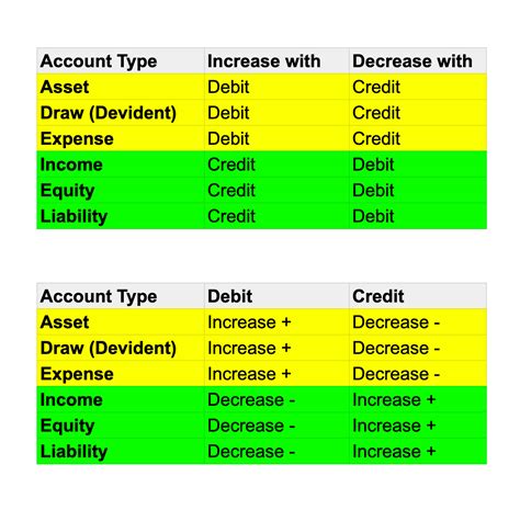 accounting debit and credit chart Debit and credit cheat sheet