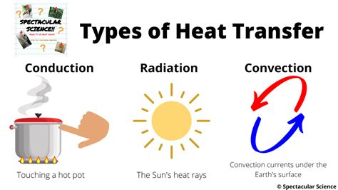 Heat Transfer - Spectacular Science