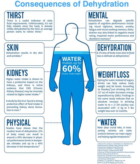 Dehydration! - Key Facts to Know! #Dehydration #Summer #Health | Water health benefits, Health ...