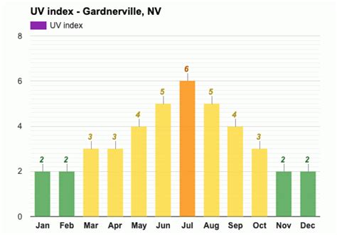 Yearly & Monthly weather - Gardnerville, NV