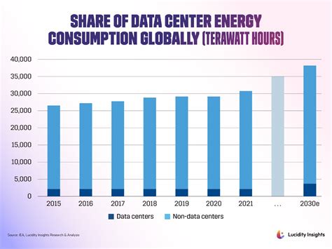 Share of Data Center Energy Consumption Globally (Terawatt Hours) Driven by Complex AI ...