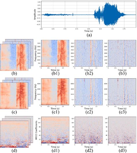 Waveform and features of a sneeze sound: (a) Waveform, (b) SP-V-A, (b1)... | Download Scientific ...