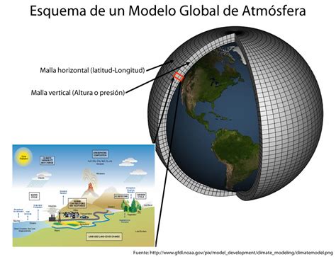 Modelo de Clima Global (MCG) - Cambio Climático Global