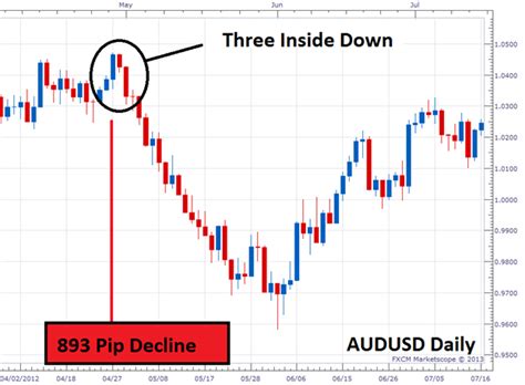 A Bearish Breakout for Candle Traders