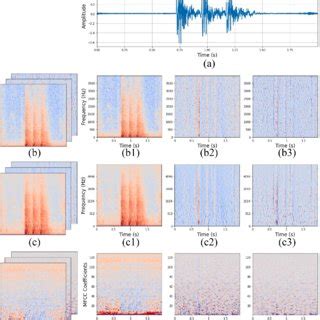 Waveform and features of a sneeze sound: (a) Waveform, (b) SP-V-A, (b1)... | Download Scientific ...