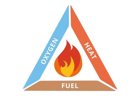 Information about the Fire Triangle / Tetrahedron & Combustion