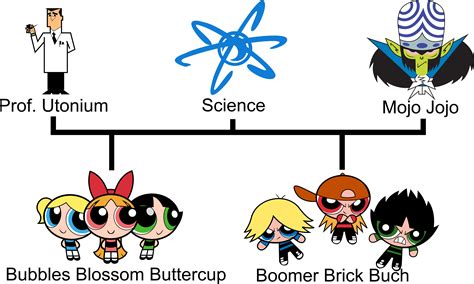 PPG Family Tree (Vector) by Yellowy-Cake on DeviantArt