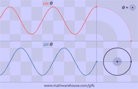 Graph of sin(x) from the unit circle. Interactive demonstration of how graph relates to formula