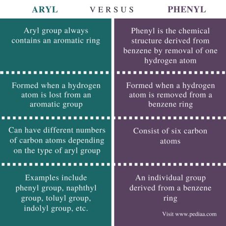 Difference Between Aryl and Phenyl | Definition, Examples, Chemical Structure, Differences