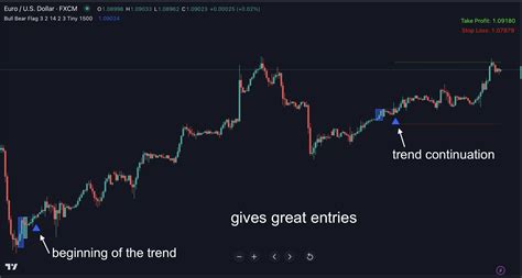 Bull Bear Flag Indicator for Tradingview - Indicator Vault