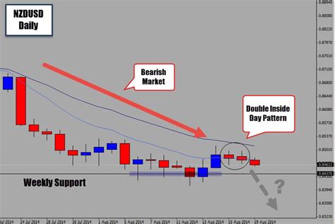 Double Inside Day Pattern Sets NZDUSD up for Bearish Breakout