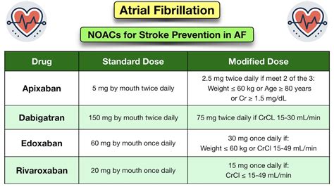 Atrial Fibrillation Treatment Guidelines: Drugs, Medication Options, Cardioversion, Ablation — EZmed