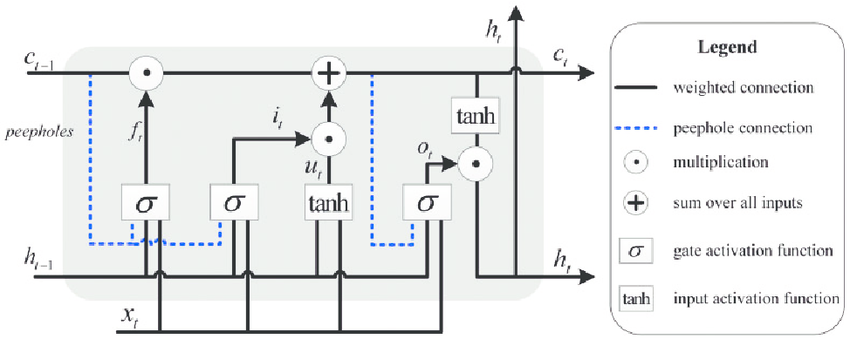 Detailed-architecture-of-the-peephole-LSTM