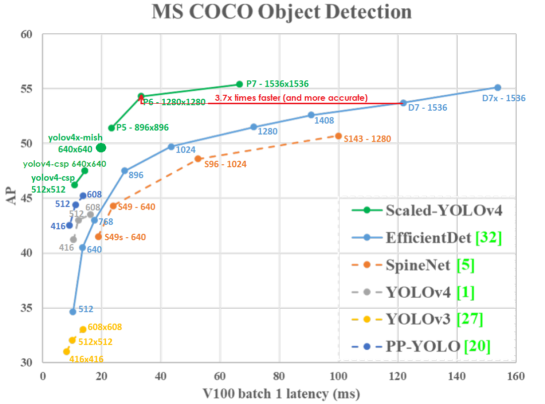 scaled_yolov4