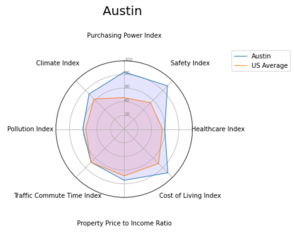 spider chart austin