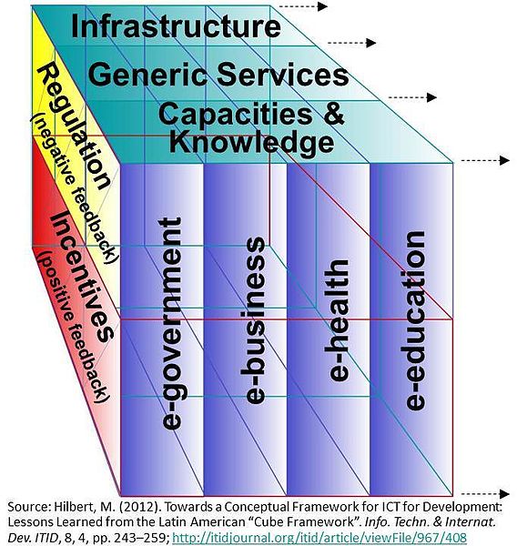 File:Hilbert ICT4D cube.jpg