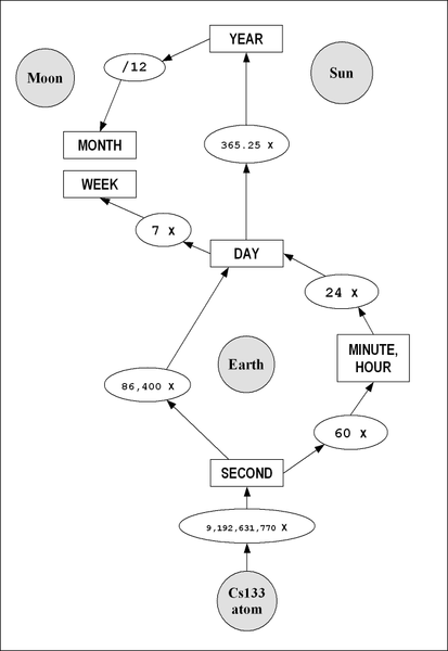 File:Time units.png