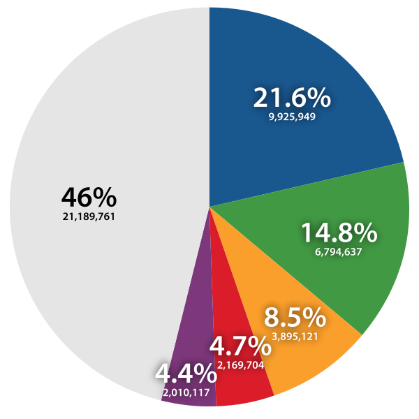 File:Distribution of South Korean family names.svg