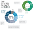 Federal budget