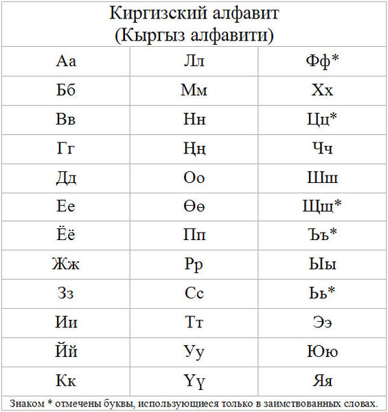 File:2005-10-04 Kyrgyz alphabet.jpg