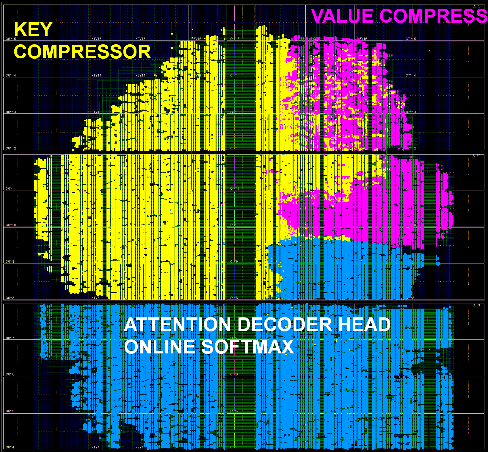 VerTQ physical layout across three SLR dies of an XCVU29P-3 FPGA.