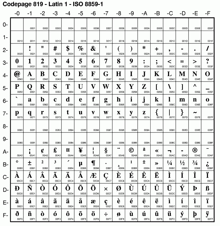 Unicode Symbols List