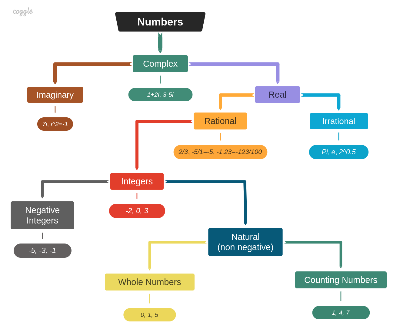 Classification Of Numbers Chart