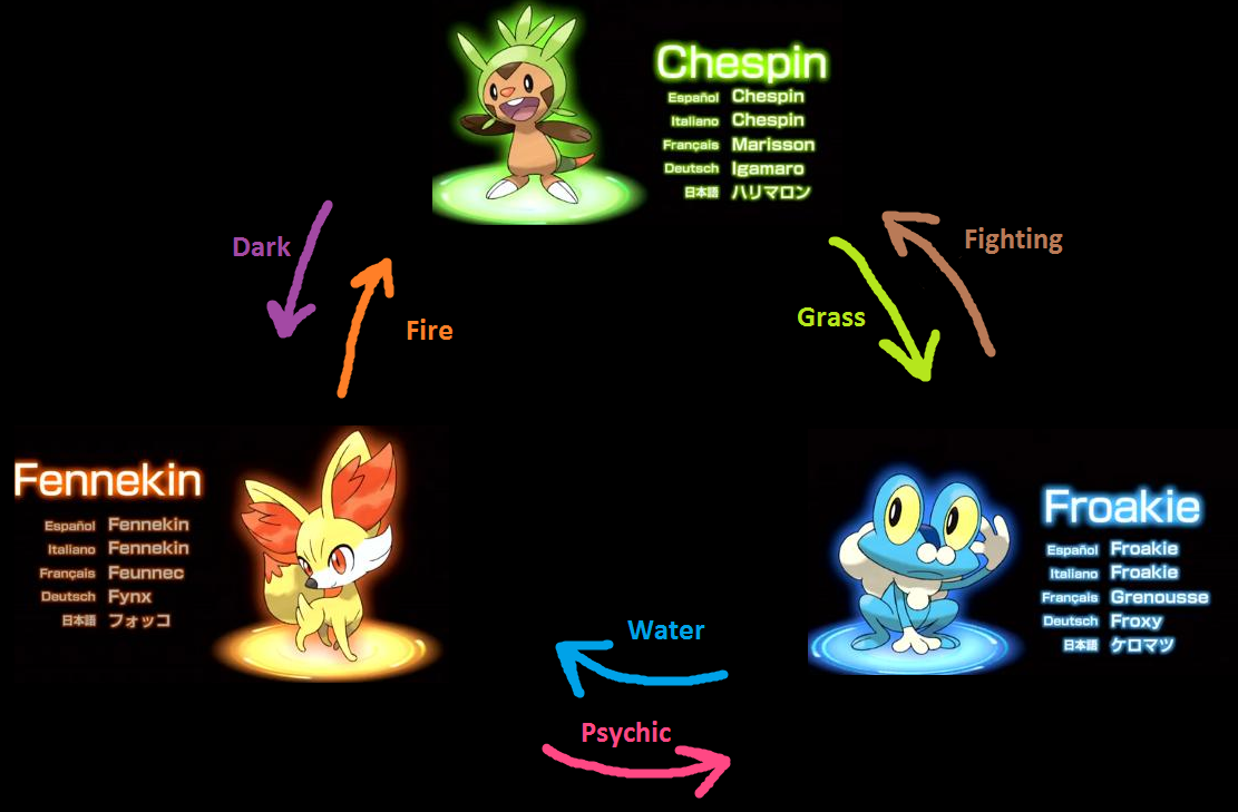 All Pokemon Evolutions Chart