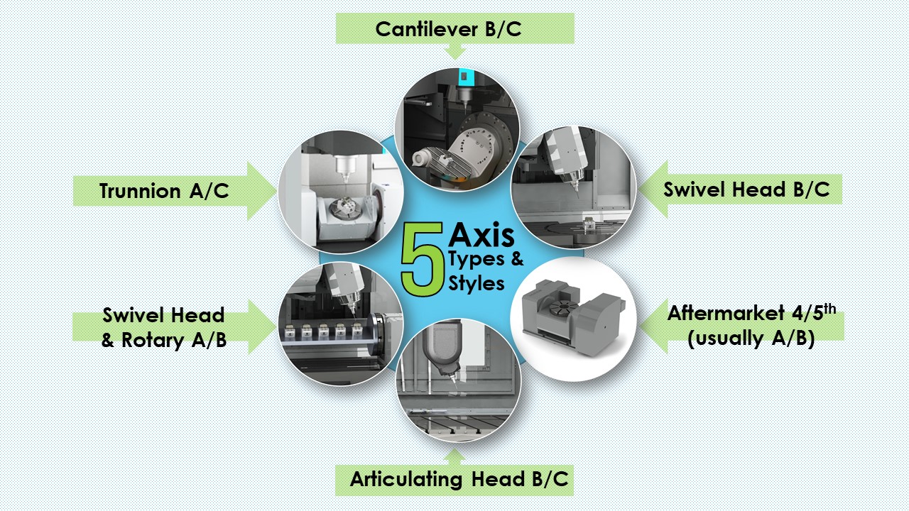 5-Axis Types and Configurations