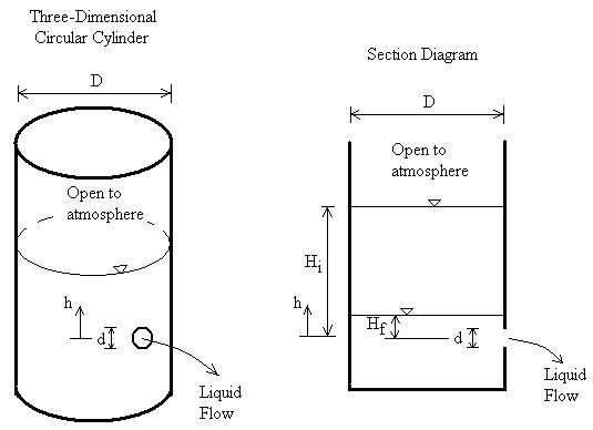 Tank and Orifice Diagram