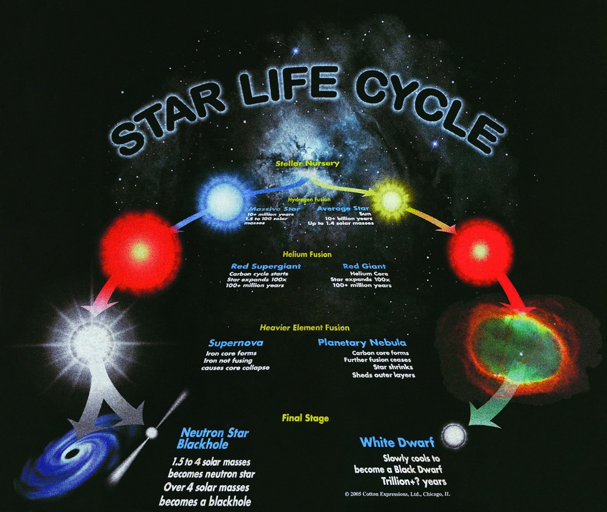 Supernova Stars Life Cycle