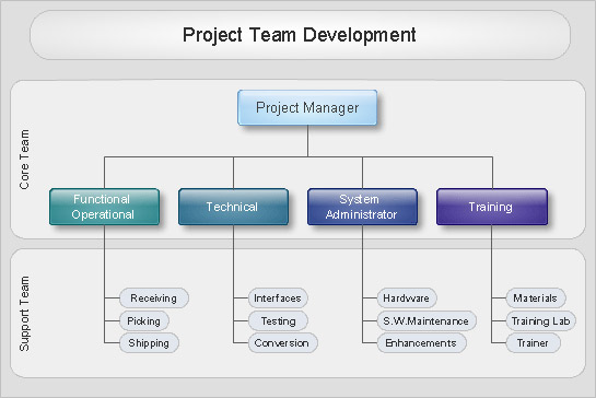 Organizational Charts with ConceptDraw DIAGRAM  *