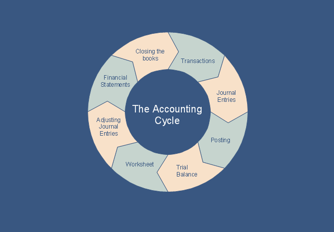 Stages Of Accounting