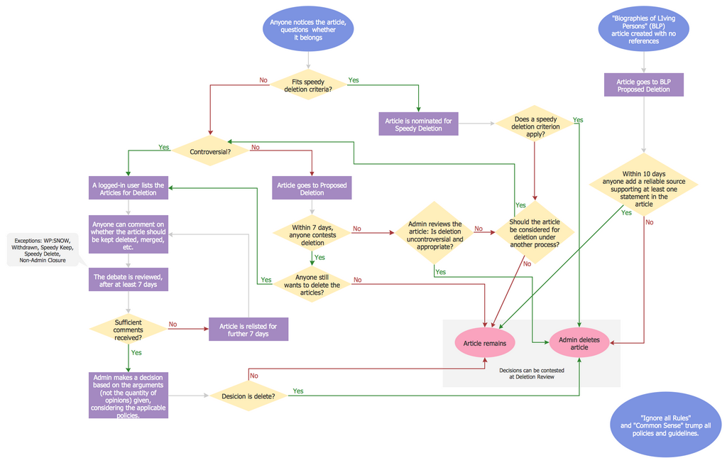 Technical Flow Chart Example *