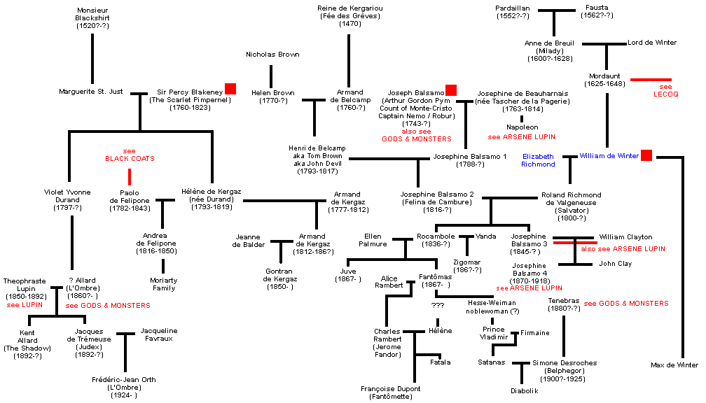 Godfather Family Tree