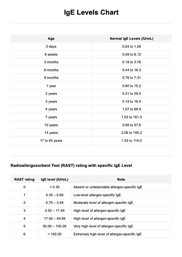 IgE स्तर चार्ट PDF Example