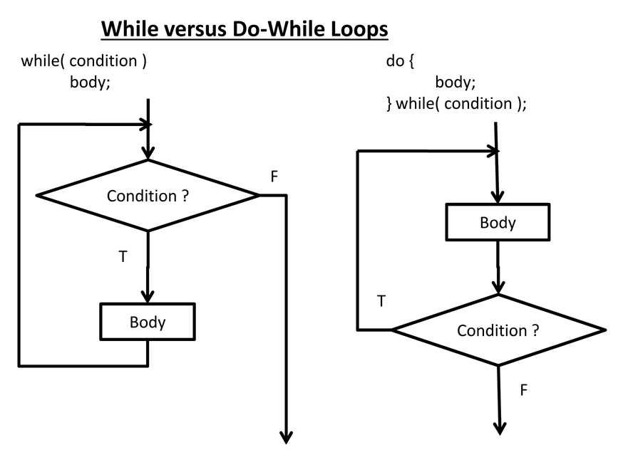 Do While Loop In C Full Explanation With Examples And - vrogue.co