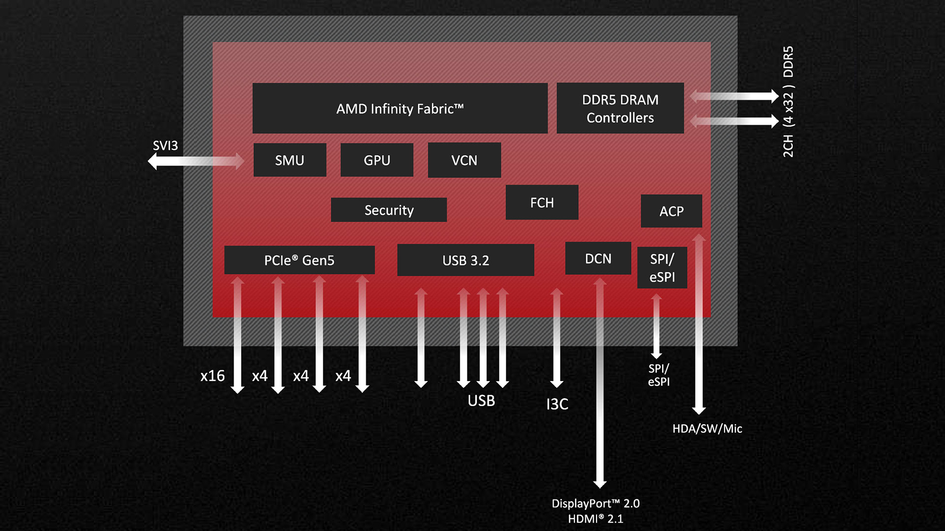 AMD Zen 4 IOD