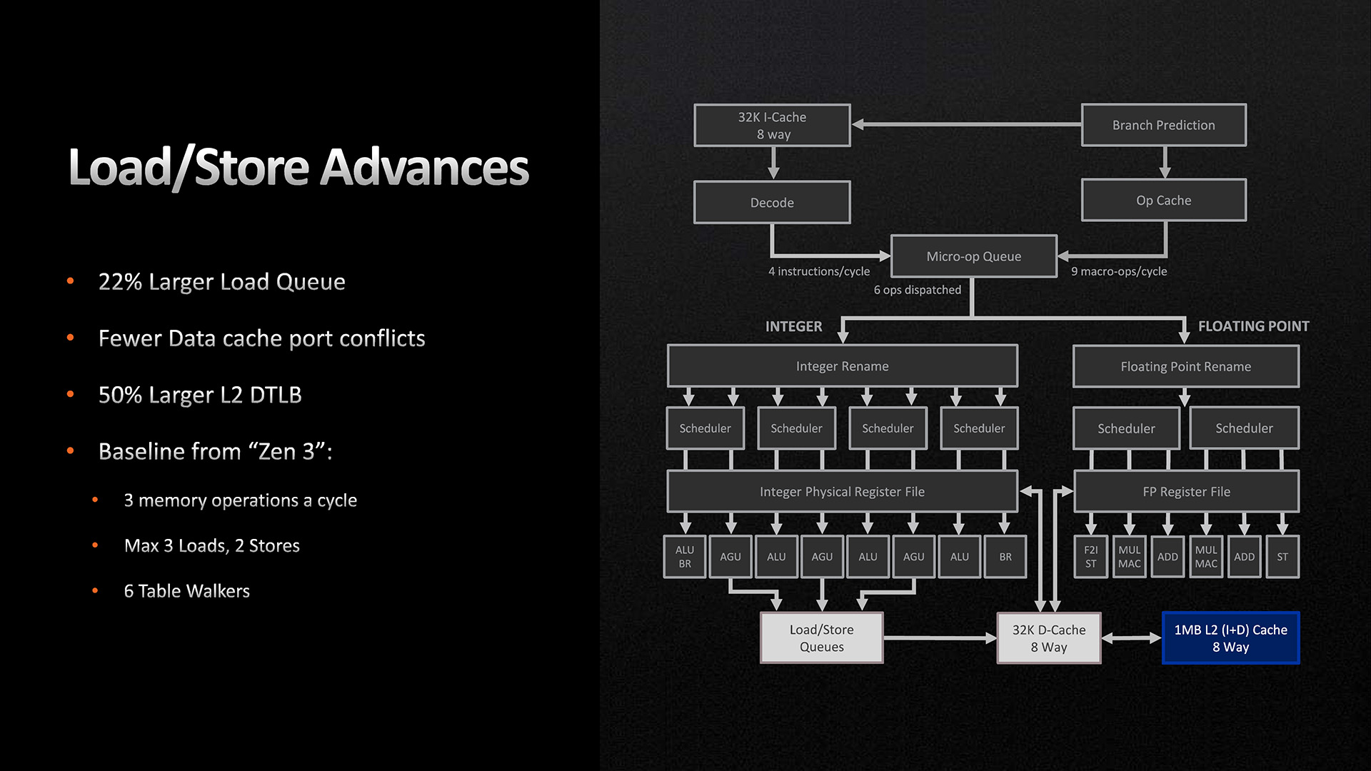 AMD Zen 4 load store