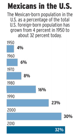 Mexicans in the US