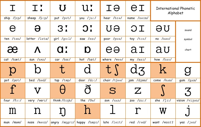 Ipa Symbols For English Vowels With Examples - IMAGESEE